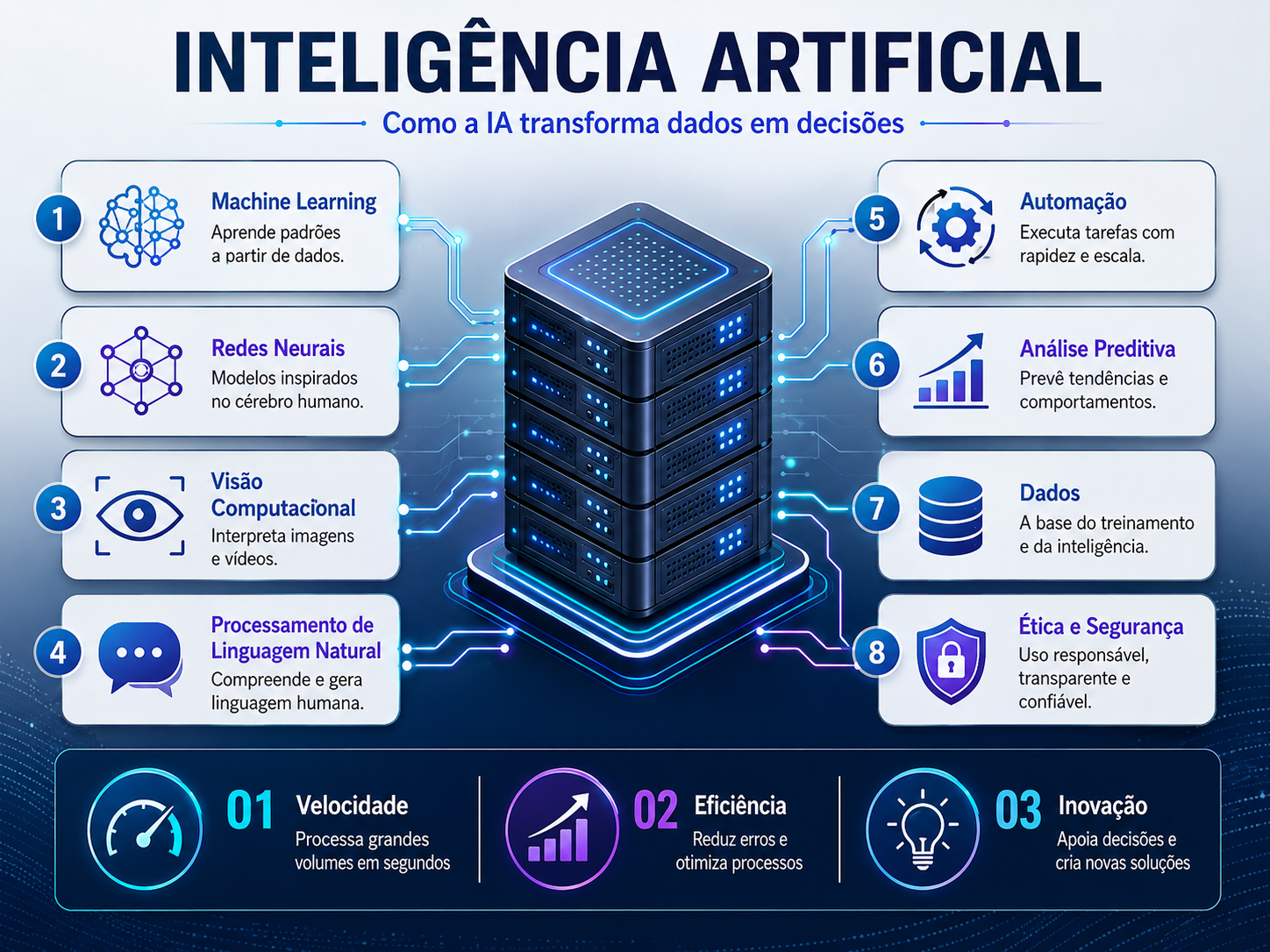 Inteligência Artificial (IA)